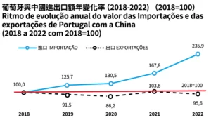 中葡貿易 中國 葡萄牙 貿易
