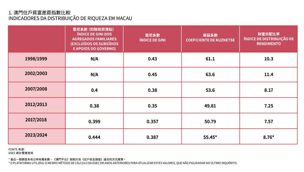 澳門住戶貧富差距指數比較