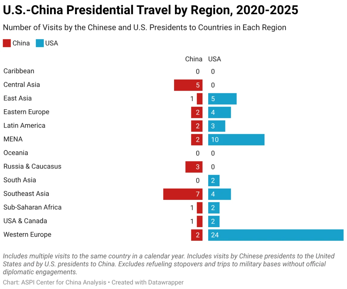 u.s.-china-presidential-travel-by-region-2020-2025